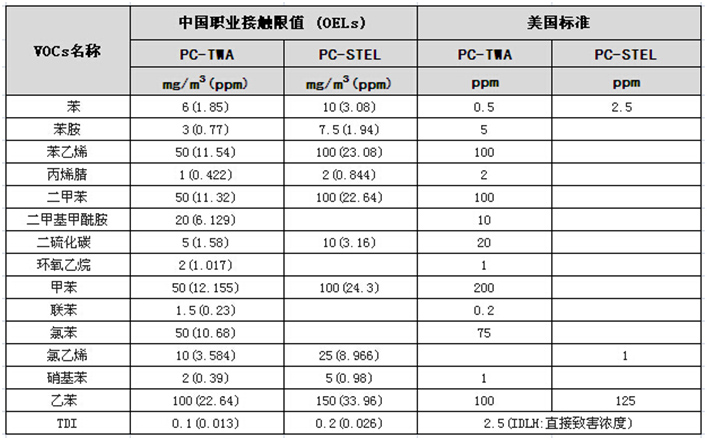 常見(jiàn)毒性VOCs的容許濃度.jpg